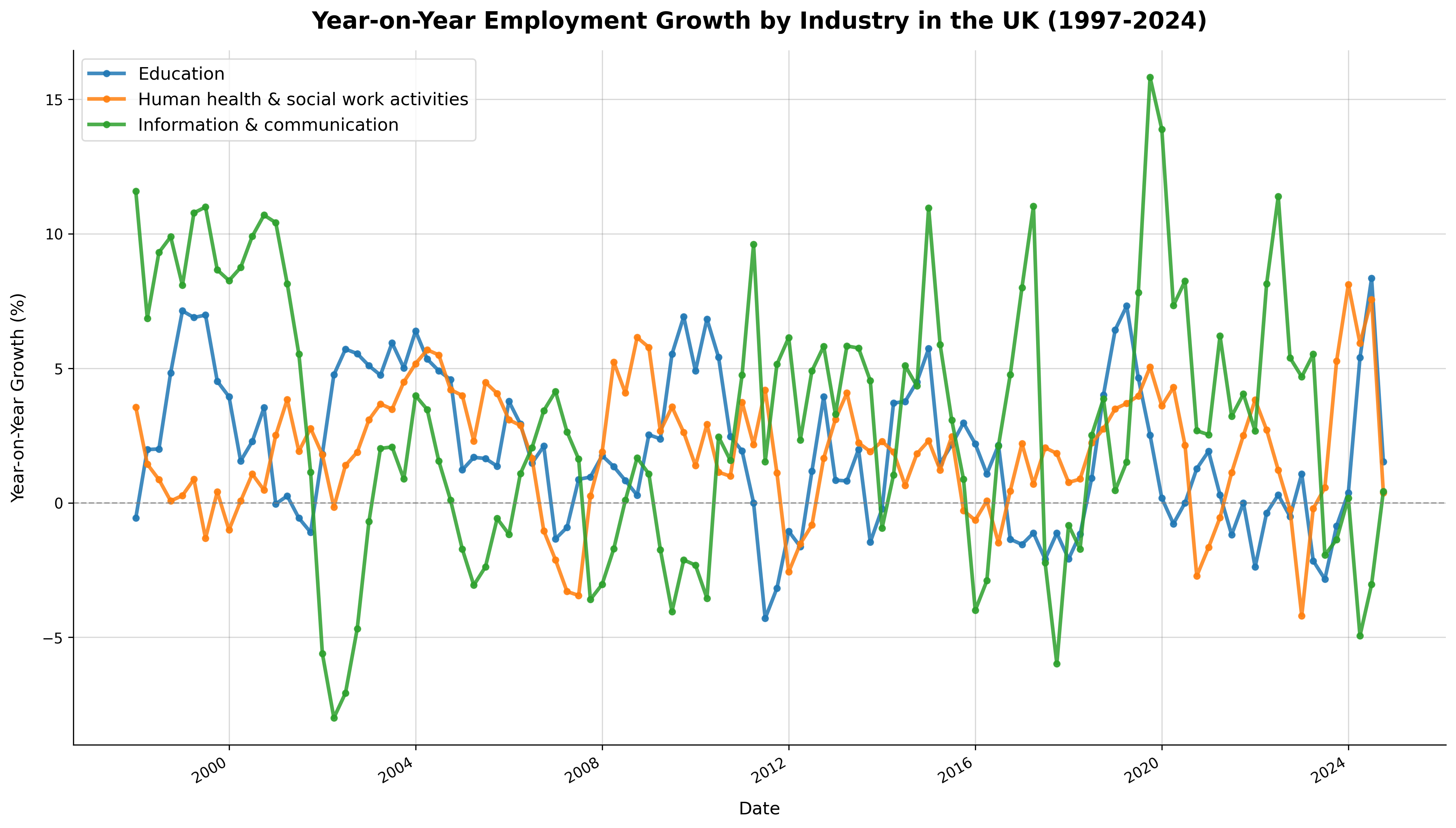 Employment Growth Analysis
